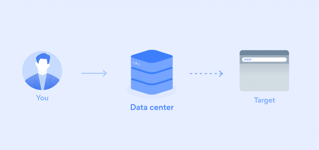 Graphic explaining how the bright data collection system works, connecting you as the user to a data center which proxies to the target site, keeping your stats and information consistent with how you want in order to see honest data from the target site.