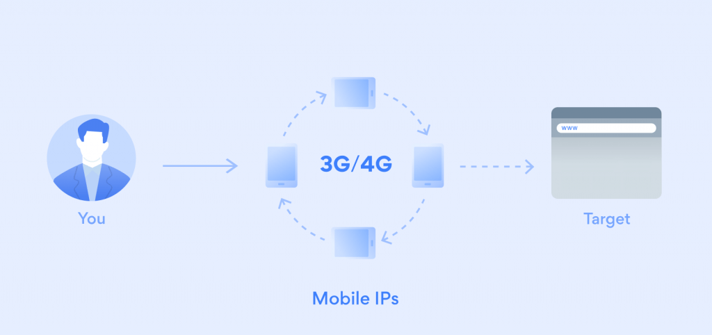 rotating mobile proxy network based on mobile ips that pull your target website