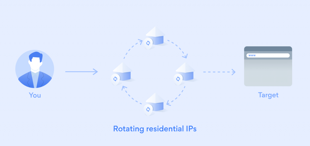 rotating residential proxy network - bright data - how it works