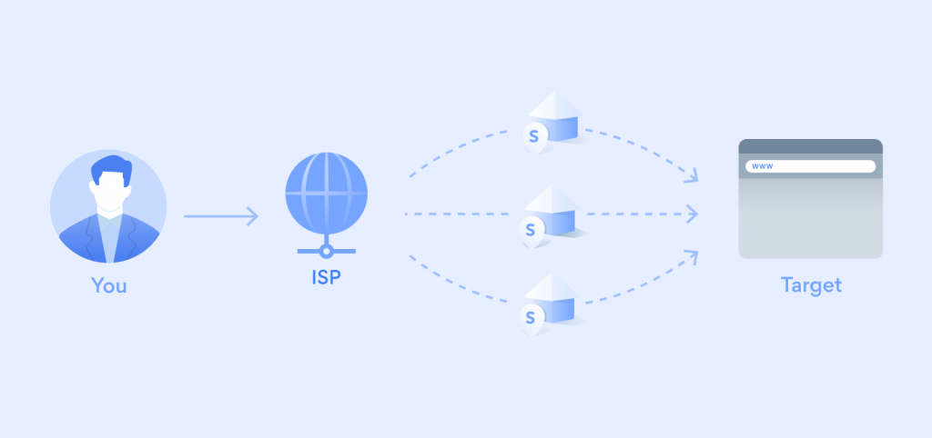 infographic explaining how the bright data rotating residential proxy network is able to service clients with data collection without being misled of blocked